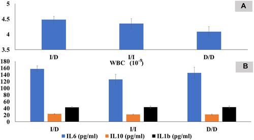 Figure 1 Comparison of WBC (A), IL6 & IL10 & IL1β (B) regarding the ACE G2350A (rs4343) genotypes. Data presented as mean ± SEM. Evaluated by ANOVA test followed by LSD as a post hoc.