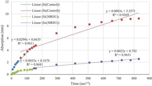 Figure 8. Rate of water absorption of Portland cement and clay-RH pozzolan.