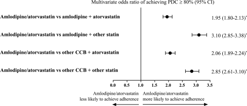 Figure 2 Adjusted probability of achieving adherence (PDC ≥ 80%) at 180 days’ follow-up. Logistic regression model analysis adjusting for covariates including age, gender, business type, formulary type, baseline antihypertensive therapy, cardiovascular disease medications, antidiabetic medications, antidepressants, number of drugs, co-payments, and maintenance medication refill percentage.*p < 0.0001 for group comparison parameter estimate in the regression.