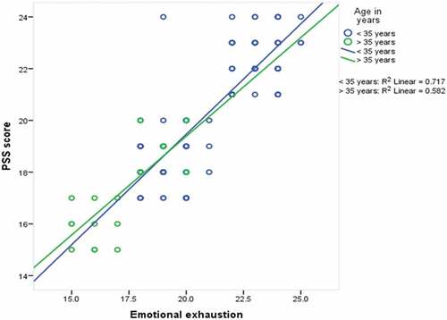 Figure 2. Scatter diagram for correlation between PSS and EE scores among Egyptian anaesthesiologists during covid-19 outbreak