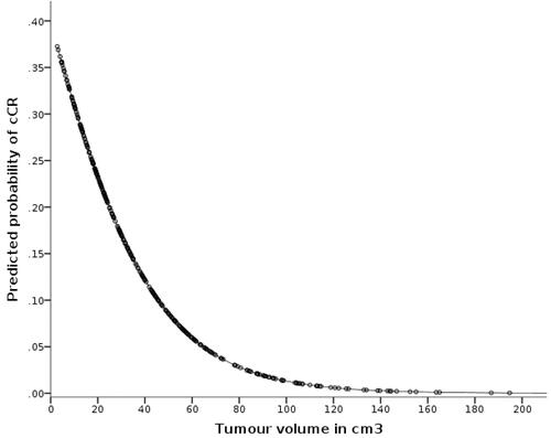 Figure 3. Regression curve showing the association between tumour volume and the probability of clinical complete response (cCR) achieved after routine doses of preoperative radiotherapy (5 × 5 Gy with delayed surgery or 5 × 5 Gy + 6 weeks of consolidation chemotherapy or chemoradiation using 50 Gy, 2 Gy per fraction) in 360 patients. Reproduced from [Citation4] with permission from Elsevier.