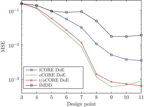 Figure 9. Evolution of the MSE of the ELMNs. Best results are achieved for i/oCORE DoE.