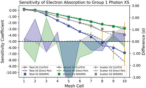 Fig. 3. Sensitivity of the electron absorption reaction rate to photon Group 1 total, absorption, and scattering cross sections.