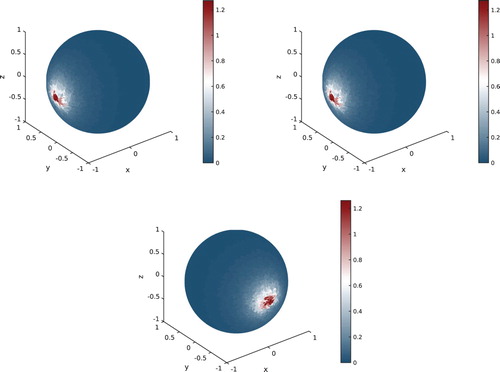 Figure 1. Sensitivity of the electric field on the surface with respect to the parameter (top left: inhomogeneity in the conductivity, top right: inhomogeneity in the permittivity) and the position of the inhomogeneity (top: centred at x0=(−0.8,0,0) on the x-axis, bottom: centred at x0=(0,−0.8,0) on the y-axis).