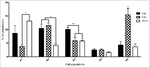 Figure 2. FACS analysis of hemocyte sub-populations. Fluctuations in hemocyte sub-populations in larvae administered β – glucan at 0 hour, 6 hour and 24 hour. Hemocyte sub-populations were measured based on size and granularity as described (#: p < 0.05, ##: p < 0.01). All values are the mean ± SD of 3 independent determinations.