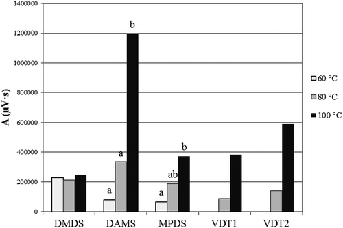 Figure 2. The average peak area (A) of sulfur-containing volatile components of crushed garlic heated at different temperatures during the same period of time (10 min).DMDS: dimethyl disulfide, DAMS: diallyl sulfide, MPDS: methyl propenyl disulfide, VDT1 and VDT2: vinyl dithiin isomers. Different letters indicate significant difference (P < 0.05) of means by heat treatment.Figura 2. El área pico promedio (A) de los componentes volátiles que contienen azufre del ajo machacado calentado a diferentes temperaturas durante el mismo período de tiempo (10 min).DMDS: disulfuro de dimetilo, DAMS: sulfuro de dialilo, MPDS: disulfuro de metilpropenilo, VDT1 y VDT2: isómeros de vinil ditiina. Diferentes letras indican una diferencia significativa (P < 0.05) de media por tratamiento térmico.