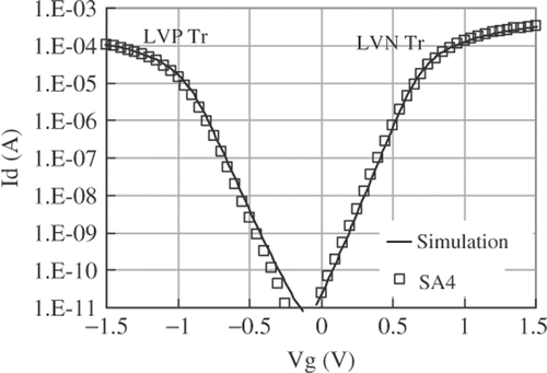 Figure 8. Id-Vg profiles for surface channel NMOS and buried channel PMOS transistor of SA4 sample. Simulation results with NIT value of 9E11 show good agreement with experiments.