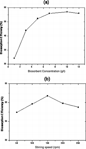 Figure 3. Effect of biosorbent concentration (a) and stirring speed (b). Co  = 10 mg/L, pH 5.0, T = 20°C, stirring speed = 150 rpm, t = 60 min.