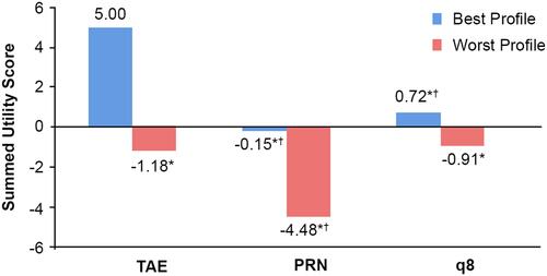 Figure 4 Preferences for selected treatment profiles: overall sample.Notes: The worst T&E, q8, and PRN profiles were similarly preferred. *p<0.001 vs best T&E profile. †p<0.001 vs worst T&E profile.Abbreviations: PRN, Pro re nata; q8, once every 2 months; T&E, treat-and-extend.