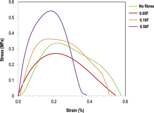 Figure 4. Stress versus strain graph of monotonic uniaxial tensile testing at 20°C.