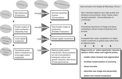 The emergence of mega‐events as a tool of urban and regional public policy in the postindustrial city.