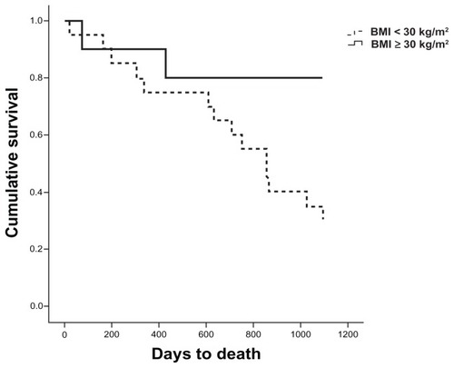 Figure 2 Survival curve for number of days to death according to BMI.