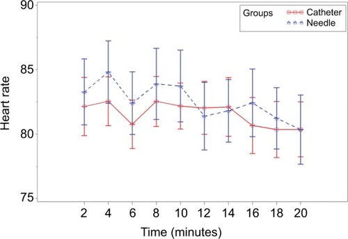 Figure 4 Maternal heart rate (beats per minute) as a function of time (minutes) for 20 minutes after the initial epidural dose was administered.