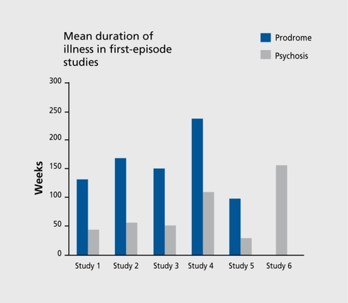 Figure 1. The lag-time between the first manifestation of schizophrenia in the community and the first treatment contact. Study 1: McGorry et al,Citation11998, Australia; Study 2: Beiser et ai,Citation21993, Canada; Study 3: Loebel et al,Citation31992, USA; Study 4: Hafner et al,Citation41997, Germany; Study 5: Perkins et al,Citation52000, USA; Study 6: Haas and Sweeney,Citation61992, USA.