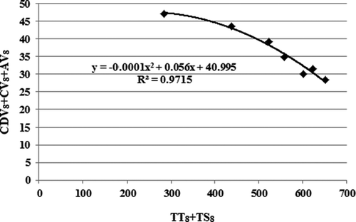 Figure 3. Correlation between remaining TT and TS (TT8+TS8) content of olive oil samples after the 8 h thermal process at 170ºC and their final CDV, CV and AV(CDV8+CV8+AV8).AV, acid value; CDV, conjugated diene value; CV, carbonyl value; TS, total sterols; TT, total tocopherols.