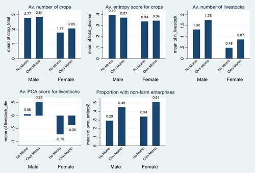 Figure 2. Variation in dependent variables by mobile money and gender of household head.Note: ‘Av.’ stands for ‘average’. Source: From authors’ analysis of data.