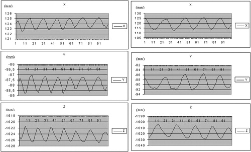 Figure 2. Effect of normal (left) and deep (right) respiration on chest rigid body position.