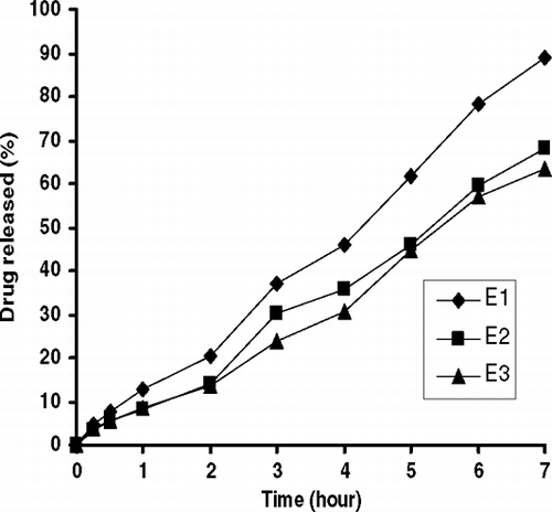 FIG. 5 Effect of SA molar ratios [the molar ratios of DPPC: cholesterol: ENF: SA are 7: 26: 1.5: 1 (E1), 7: 26: 1.5: 2 (E2), and 7: 26: 1.5: 3 (E3)] on drug release from MLVs.