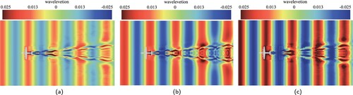 Figure 32. The profile of the wave elevation at various wave heights, attack angle of elevator −12∘, L = 8 m, V = 8 m/s. (a) H = 0.05 m, (b) H = 0.075 m and (c) H = 0.1 m.