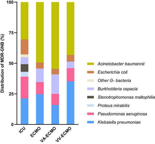 Figure 4 The variety of MDR-GNB of ECMO and other ICU patients.