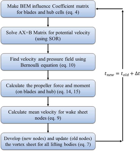 Figure 4. Applied algorithm in the developed solver.