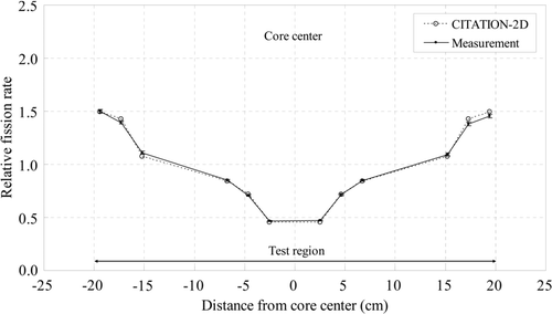 Figure 10. Comparison between calculated fission rates of CITATION-2D and measurements in the diagonal direction of the test region of the control blade core. Note: The average values of fission rates are normalized to 1.0.