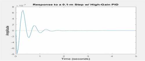 Figure 13. Final oscillation step response to rail disturbance (secondary suspension system)