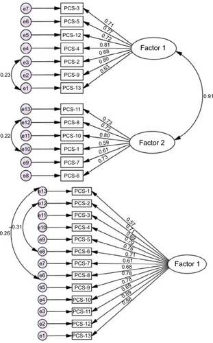 Figure 2 Path diagram after CFAs, two-factor model (upper), and one-factor model (lower) with adjustment for covariance of error terms in CFA sample (N=272).