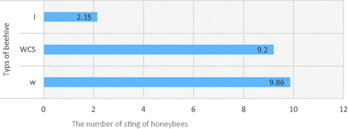 Figure 2. Mean sting number of the hive types (number/colony). W: wood; WCS: wood covered with an insect screen; I: insulated.