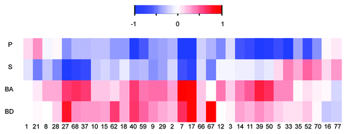 Figure 1. Enrichment of physicochemical properties in 33 representative structures of ligand binding pockets on RNA. Heatmap demonstrates over- and under- representations of the different physicochemical properties in the binding pockets relative to background. BD denotes base donors, BA base acceptors, S sugar and P phosphate atoms. Numbers represent the index of the complex listed in Table S1. The color scheme refers to the standardized score calculated against a background of 70,912 computed pockets (calculated by the Solvent program). Scores were scaled to range from -1 to 1. Significant biases relative to the background average are colored red and blue for over- and under- representation, respectively.
