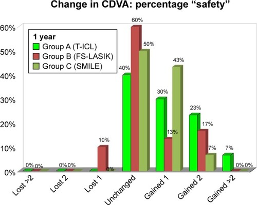 Figure 1 Safety (gain/loss in lines of CDVA) of the 3 study groups at 1 year.