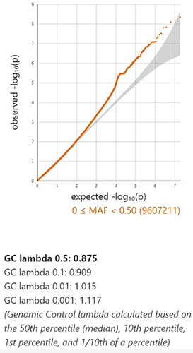 Figure 2 The relationship of genome-wide variations with AA as determined by quantile-quantile (QQ) plot analysis. The lambda (based on median chisq) was 0.875.