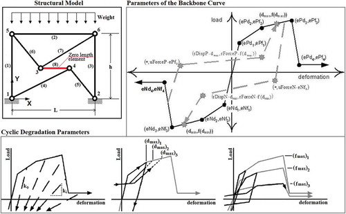 Figure 4. OpenSees model (up left) backbone parameters of the “pinching4” uniaxial material model (up right) and cyclic degradation models (down), based on Lowes, Mitra, and Altoontash (Citation2004)