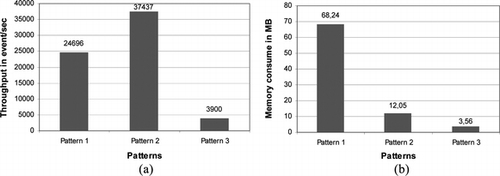 FIGURE 6 (a) Complex event throughout. (b) Memory consumption.