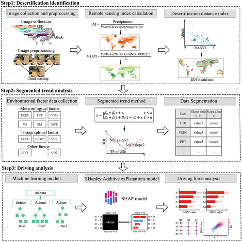 Figure 3. Technical flow chart of the study.