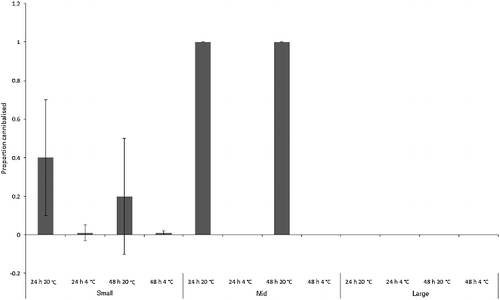 Figure 9. Mean proportion (± SD) of cannibalized Chrysomya rufifacies larvae in each size class (“small”, “mid” and large’) for each treatment (n = 7).