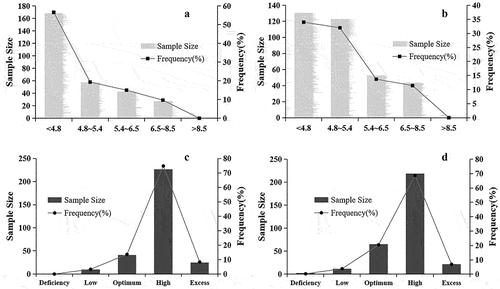 Figure 3. Soil pH and OM status of sweet Orange and mandarin orchards in Hunan Province. (A) soil pH frequency distribution of sweet Orange orchards. (B) Soil pH frequency distribution of mandarin orchards. (C) soil organic matter frequency distribution of sweet Orange orchards. (D) soil organic matter frequency distribution of mandarin orchards.