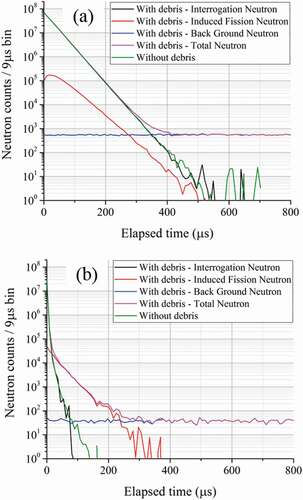 Figure 4. Time distributions of neutron detection events measured by (a) standard detector bank and (b) fast response detector bank with 1 mm thick cadmium neutron absorber. We assume the homogeneous debris matrix whose constituents are mixed in an atomic level to simplify performance evaluation of the detector bank. The debris consists of 25 vol% SF, 15 vol% JIS SUS304, 50 vol% water, and 10 vol% void. Calculating from the volume of the cavity (200 cm of the canister is modeled as described in Section 3.1.) and the density of each material, these values are equivalent to the 221.1 kg SF, 128.3 kg JIS SUS304, and 53.9 kg water. The SF consists of the nuclides obtained for the γ-ray shielding calculations in Section 3.1. The FNDI measurement and the background neutrons which make a constant component were simulated separately. Since almost all the background neutrons are generated from spontaneous fission of 244Cm, the neutron-source energy-spectrum in the simulation for the background is defined by that of the spontaneous fission. The source intensities are defined by normalizing the amount of 244Cm obtained in the above burnup calculation in a similar way described in Section 3.1 with changing the SF volume from 50 vol% to 25 vol%.