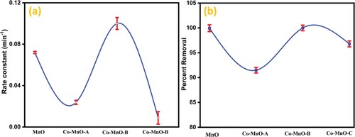 Figure 9. Error bars represent the standard deviation of triplicate measurements for percent degradation and rate constant.