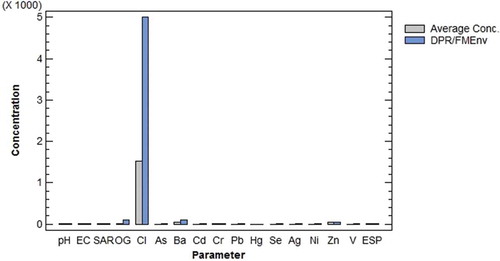 Figure 10. Average values of analyzed parameters from X-Gas Field after TDU operations against DPR/FMEnv limit.