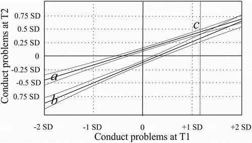 Figure 2. Interaction of schoolwork difficulties and conduct problems at T1 predicting conduct problems at T2. Note: Regression slope a illustrates conduct problems at T2 with plenty of schoolwork difficulties at T1 (1 SD above mean). Regression slope b illustrates conduct problems at T2 with not many schoolwork difficulties at T1 (1 SD below mean). Line c illustrates the highest level of conduct problems at T1 when the interaction is significant. Confidence intervals of 95% are displayed above and below the slopes. The figure includes standardized scales of the measures