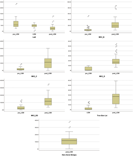 Figure 9. Boxplot showing outliers in the distribution of density indices for each site (numbers correspond to spit numbers). For site abbreviations, see previous figures.