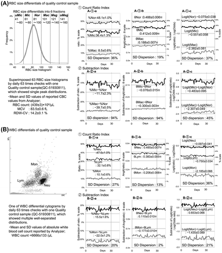 Figure 1. Evaluation of measurement uncertainty in the blood cell differential method.Notes: We evaluated the error-stabilizing effects of the Angit(p) and Logit(p) functions according to the degree of SD dispersion, which is the coefficient of variation (CV%) of each fluctuation's standard deviation (SD) variable. The Angit(p) function standardized uncertainty most effectively in the count ratio index because of its smaller SD dispersion. However, the uncertainty-stabilizing effects in the subtraction index revealed a discrepancy between the RBC size differentials and WBC differentials (A-2-b:94% vs. B-2-b:2%). Furthermore, a synchronized fluctuation pattern with a mirror image and parallel image in the count ratio index was observed only in the RBC size differentials, which might amplify and offset the uncertainty in the subtraction index, as shown in the A-2 series graphs. All 76 courses of quality control checking were analyzed similarly and are summarized in Table 1.