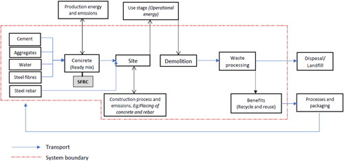 Figure 12. LCA system boundary for steel fibre-reinforced concrete.