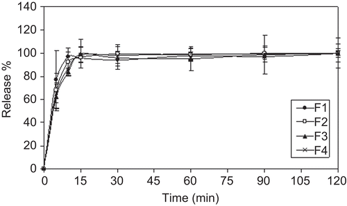 Figure 2.  In vitro dissolution profiles of tablets in SGF (mean ± SD, n = 3).