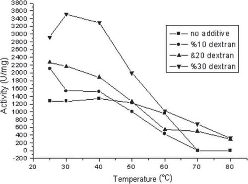 Figure 2. The effect of used 75 kDa dextran concentration on the thermal stability of GOD.
