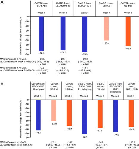 Figure 6. Mean change in mPASI in unanchored MAIC of (A) PSO-FAST, LEO90100-35 and LEO90100-7 versus US RCTs of Cal/BD cream, and (B) PSO-LONG versus US and pooled US and EU RCTs of Cal/BD cream. BD, betamethasone dipropionate; Cal, calcipotriol; CI, confidence interval; MAIC, matching-adjusted indirect comparison; mPASI, modified Psoriasis Area and Severity Index; RCT, randomized controlled trial.
