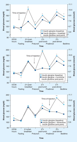 Figure 6. Eight-point blood glucose profiles. Effects of adding one dose of glulisine to ongoing glargine.*p < 0.05; **p < 0.0001.Reprinted with permission from Citation[50] © 2009 Blackwell Publishing Ltd.