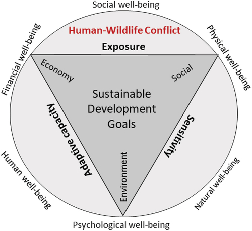 Figure 1. Conceptual framework of sustainable development (SD) illustrating a situation where subsistence farmers and their assets are exposed to HWC and the vulnerability of subsistence farmers’ livelihoods to HWC impact is influence by their sensitivity and adaptive capacity.