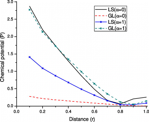 Figure 5. Variation of couple stress with distance.